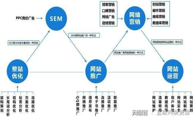 网站运营必须掌握的三大营销原则