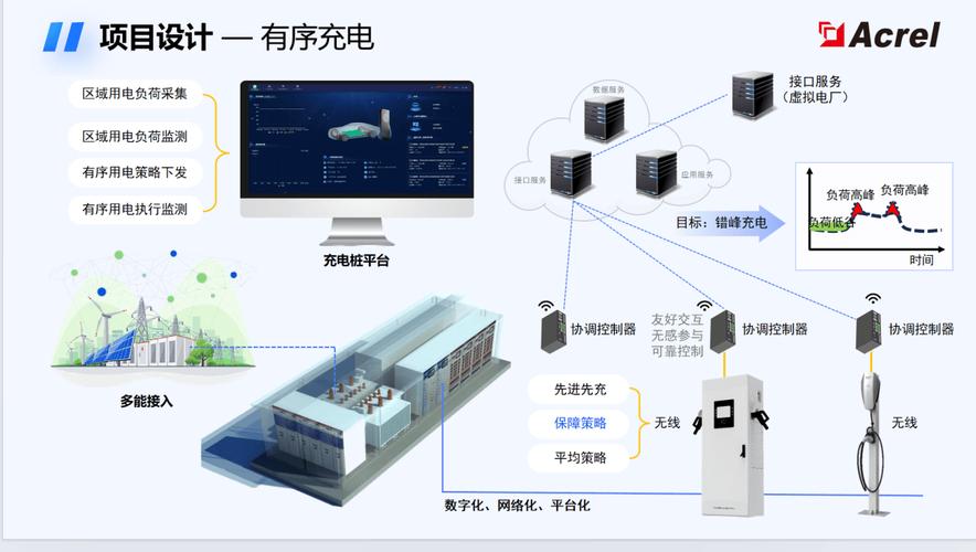 配电网与电动汽车充电桩协同运行模式下的充电桩运营解决方案及网站运营策略